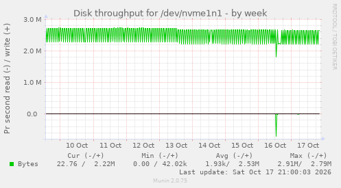 Disk throughput for /dev/nvme1n1