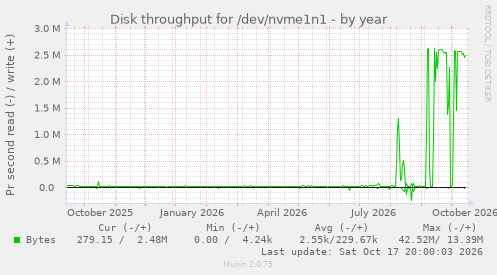 Disk throughput for /dev/nvme1n1