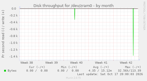 Disk throughput for /dev/zram0