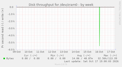 Disk throughput for /dev/zram0