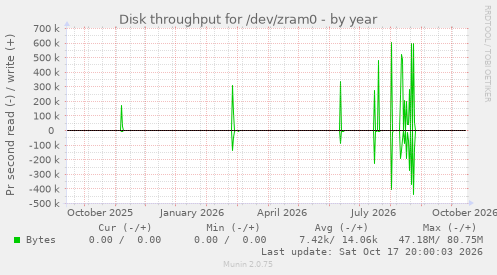 Disk throughput for /dev/zram0