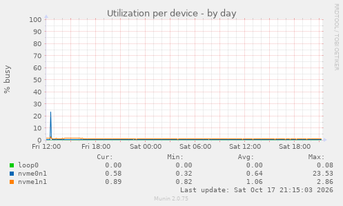 Utilization per device