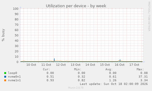 Utilization per device