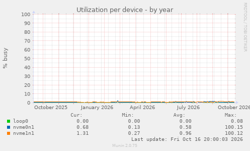 Utilization per device