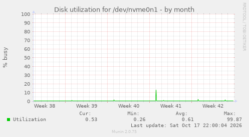 Disk utilization for /dev/nvme0n1
