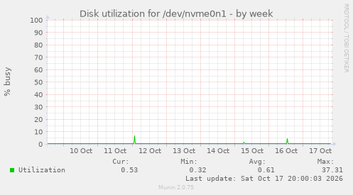 Disk utilization for /dev/nvme0n1