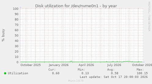 Disk utilization for /dev/nvme0n1