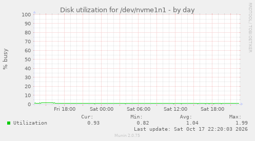 Disk utilization for /dev/nvme1n1