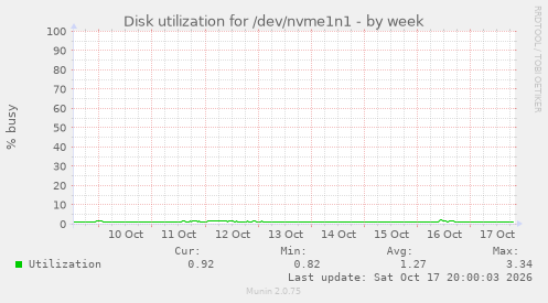 Disk utilization for /dev/nvme1n1