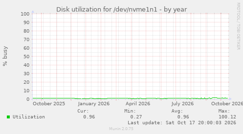 Disk utilization for /dev/nvme1n1
