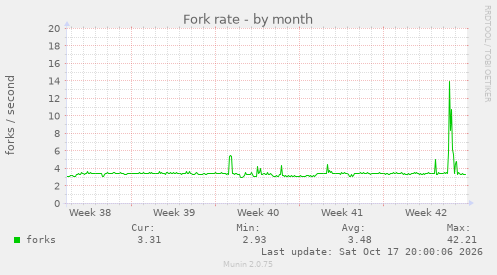 Fork rate