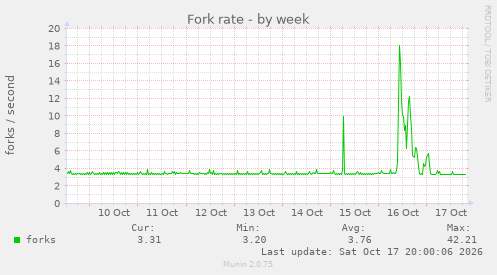 Fork rate