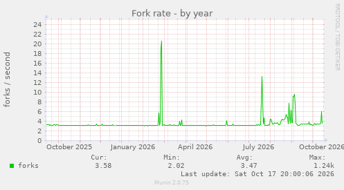 Fork rate