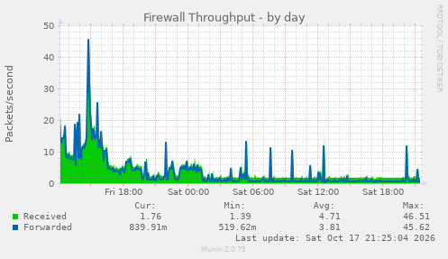Firewall Throughput