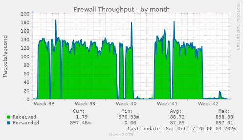 Firewall Throughput