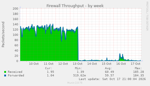 Firewall Throughput