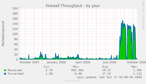 Firewall Throughput