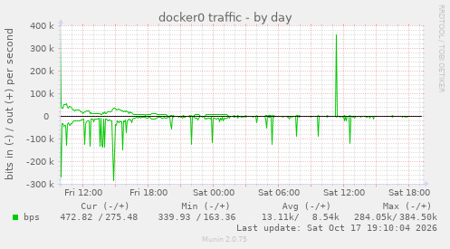 docker0 traffic