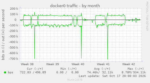 docker0 traffic