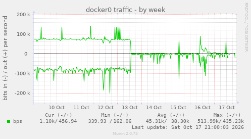 docker0 traffic