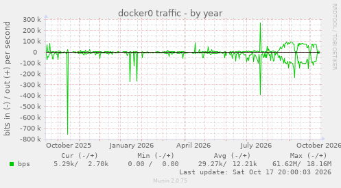docker0 traffic