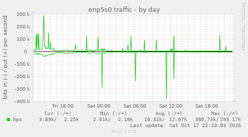 enp5s0 traffic
