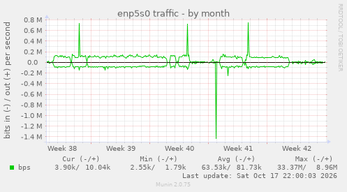 enp5s0 traffic