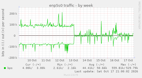 enp5s0 traffic