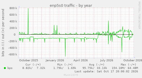 enp5s0 traffic