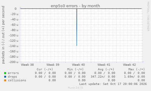 enp5s0 errors