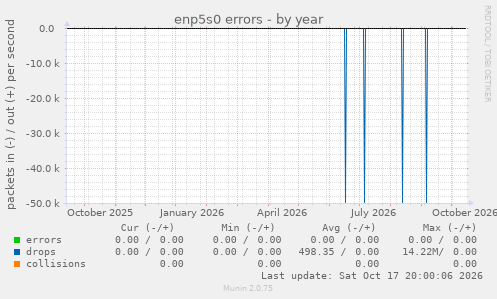 enp5s0 errors