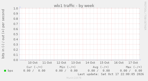 wlo1 traffic