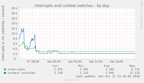 Interrupts and context switches