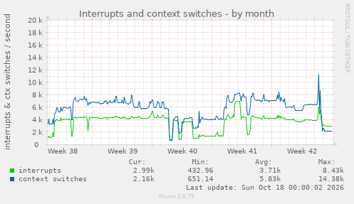 Interrupts and context switches