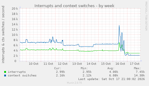 Interrupts and context switches