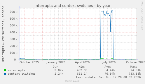 Interrupts and context switches
