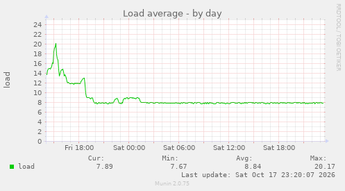 Load average