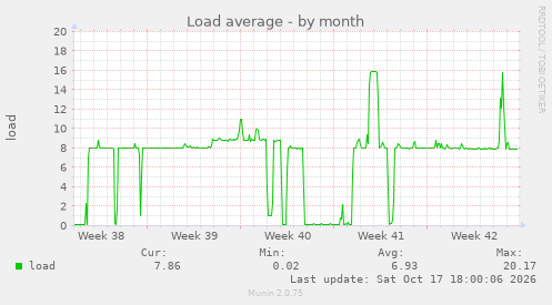 Load average
