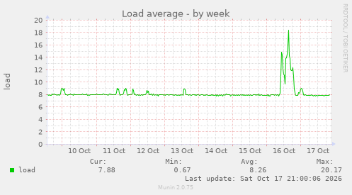 Load average