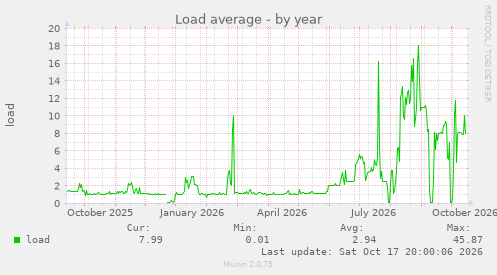 Load average