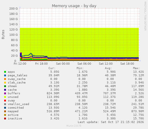 Memory usage