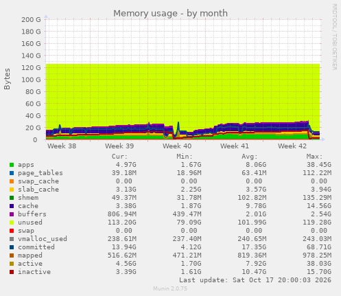 Memory usage