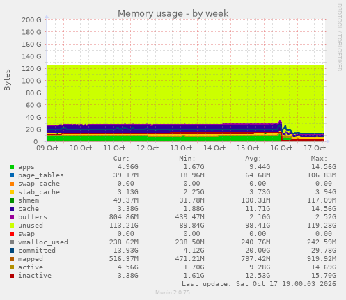 Memory usage