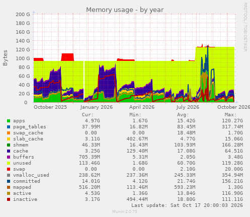 Memory usage