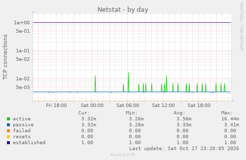 Netstat