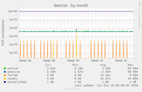 Netstat