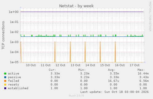Netstat
