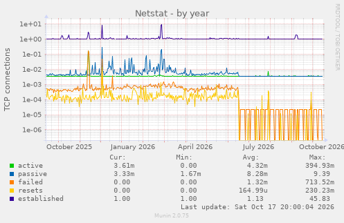 Netstat