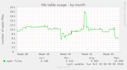 File table usage