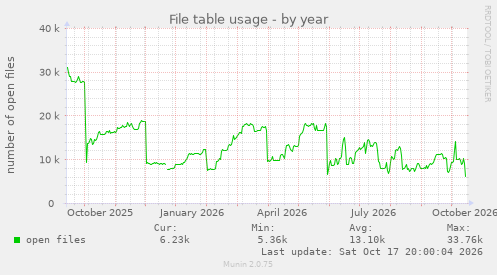 File table usage